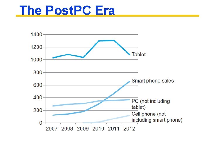 The Post. PC Era 