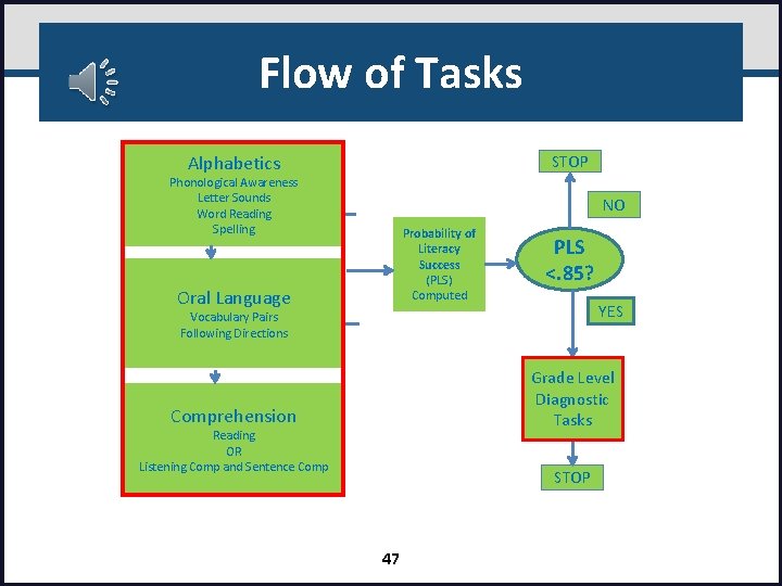 Flow of Tasks Alphabetics STOP Phonological Awareness Letter Sounds Word Reading Spelling NO Probability