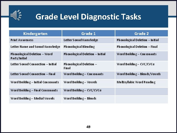 Grade Level Diagnostic Tasks Kindergarten Grade 1 Grade 2 Print Awareness Letter Sound Knowledge