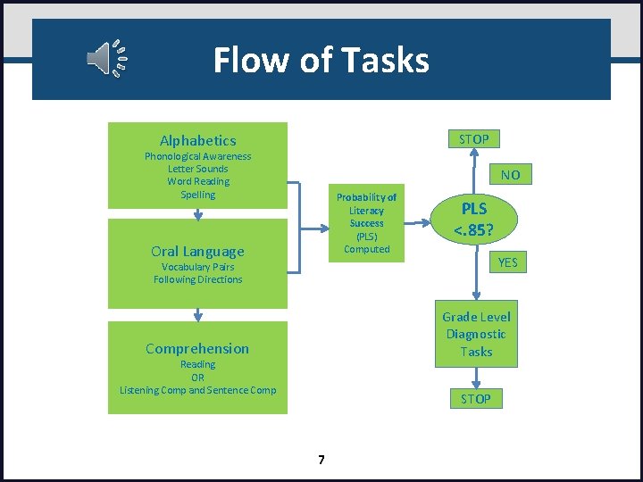 Flow of Tasks Alphabetics STOP Phonological Awareness Letter Sounds Word Reading Spelling NO Probability