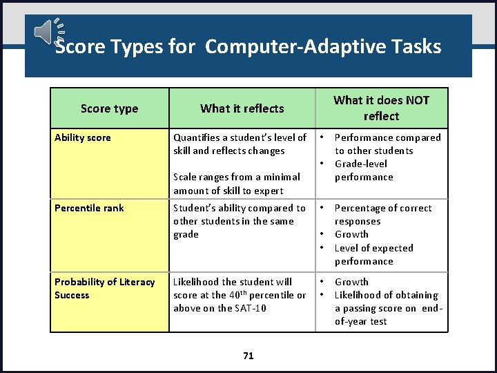 Score Types for Computer-Adaptive Tasks Score type Ability score What it does NOT reflect