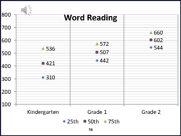 800 Word Reading 700 600 572 507 442 536 400 421 300 310 660