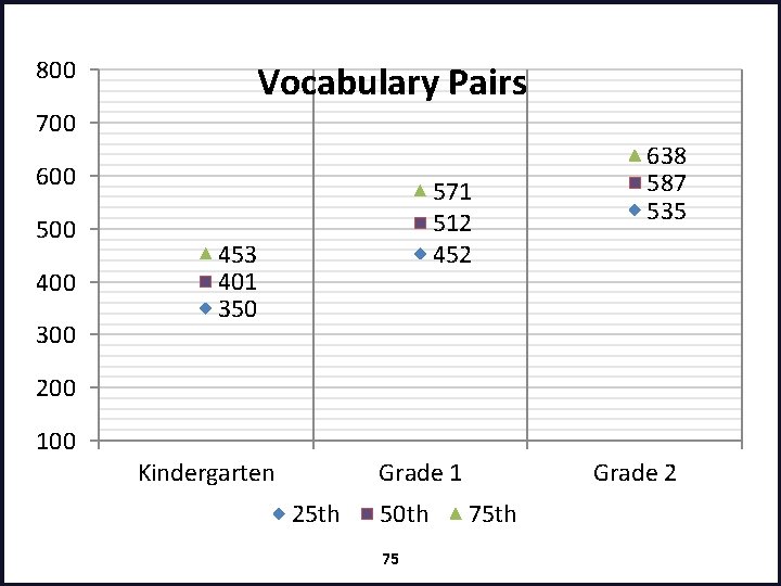 800 Vocabulary Pairs 700 600 500 400 300 571 512 453 401 350 638