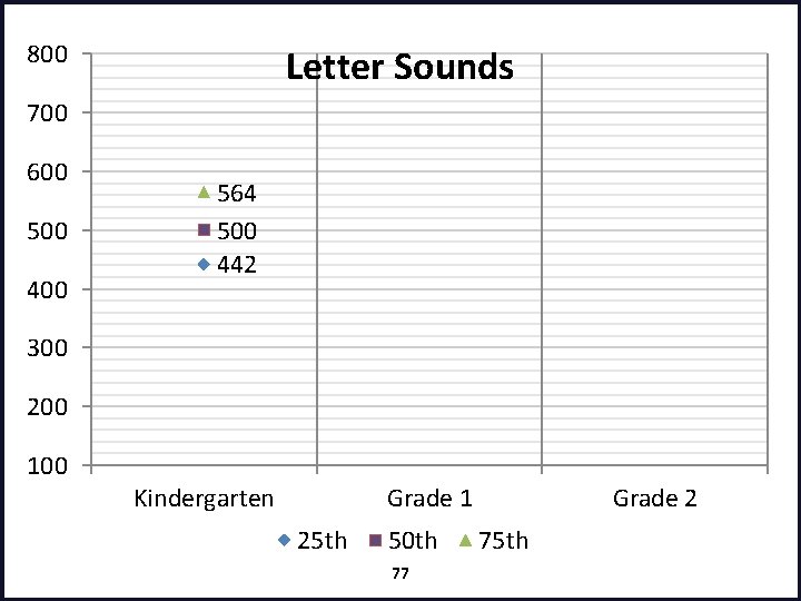 800 Letter Sounds 700 600 500 400 564 500 442 300 200 100 Kindergarten