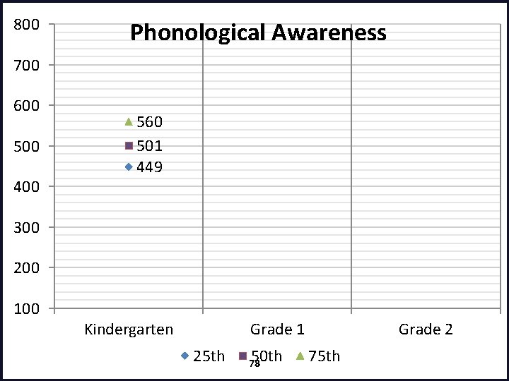 800 Phonological Awareness 700 600 500 400 560 501 449 300 200 100 Kindergarten