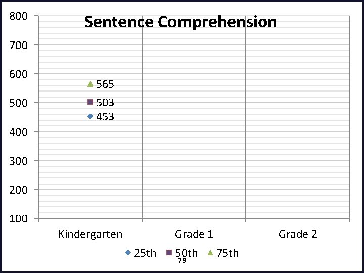 800 Sentence Comprehension 700 600 565 503 453 400 300 200 100 Kindergarten Grade