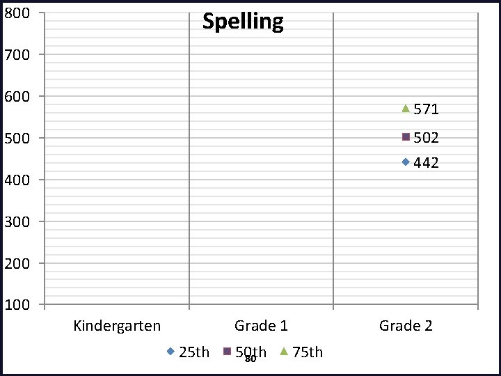 800 Spelling 700 600 571 502 442 500 400 300 200 100 Kindergarten Grade