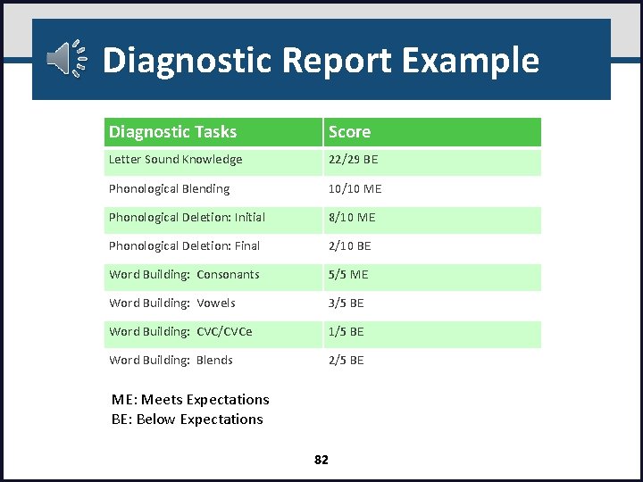 Diagnostic Report Example Diagnostic Tasks Score Letter Sound Knowledge 22/29 BE Phonological Blending 10/10