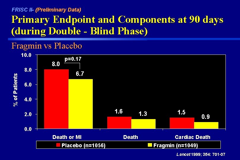 FRISC II- (Preliminary Data) Primary Endpoint and Components at 90 days (during Double -
