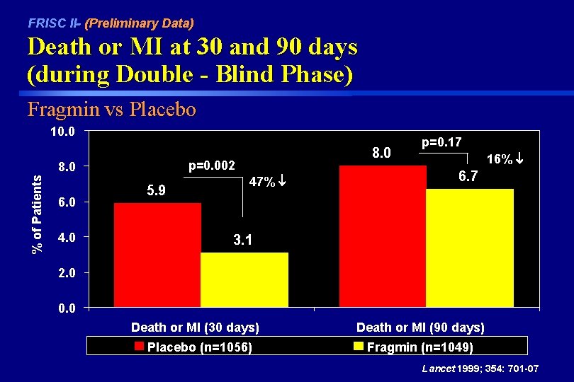 FRISC II- (Preliminary Data) Death or MI at 30 and 90 days (during Double