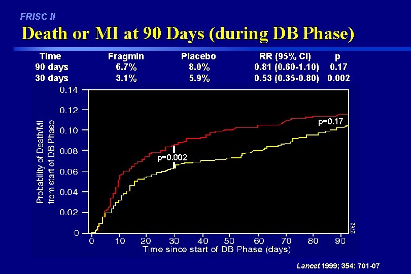 FRISC II Death or MI at 90 Days (during DB Phase) Time 90 days