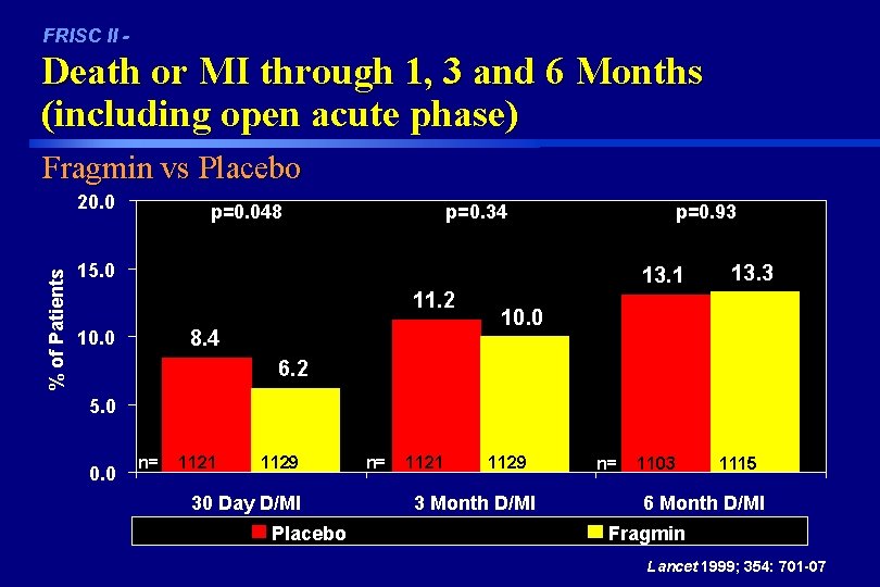 FRISC II - Death or MI through 1, 3 and 6 Months (including open