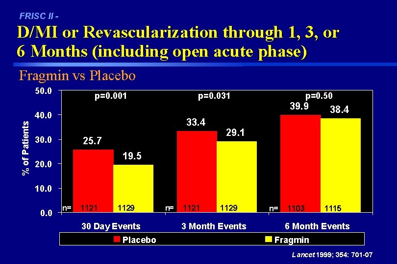 FRISC II - D/MI or Revascularization through 1, 3, or 6 Months (including open
