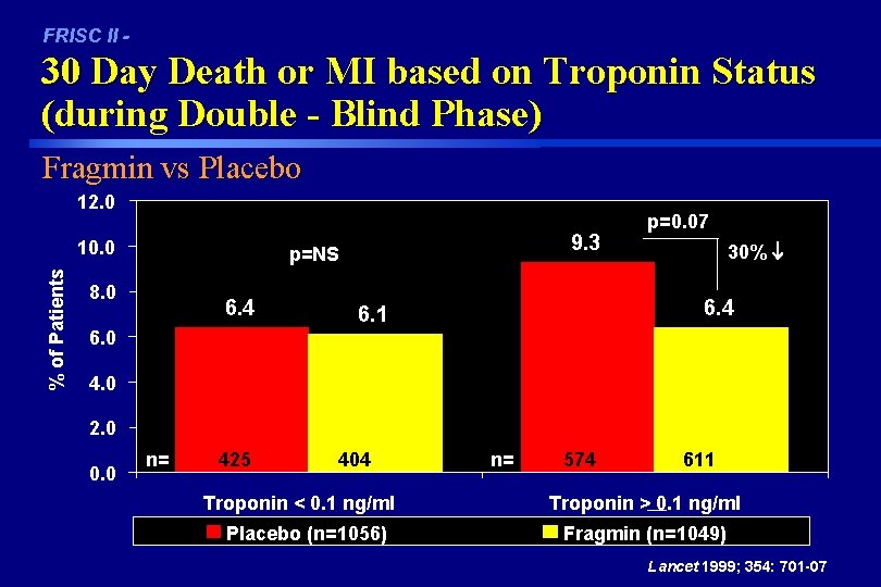 FRISC II - 30 Day Death or MI based on Troponin Status (during Double