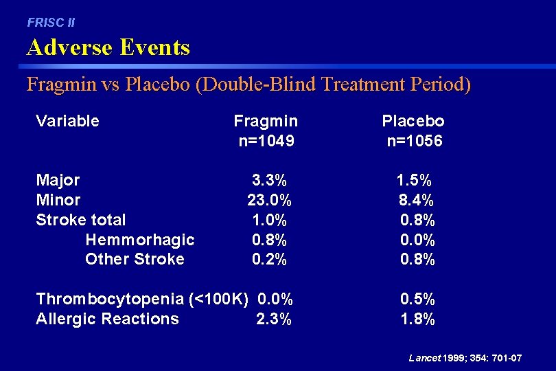 FRISC II Adverse Events Fragmin vs Placebo (Double-Blind Treatment Period) Variable Fragmin n=1049 Placebo