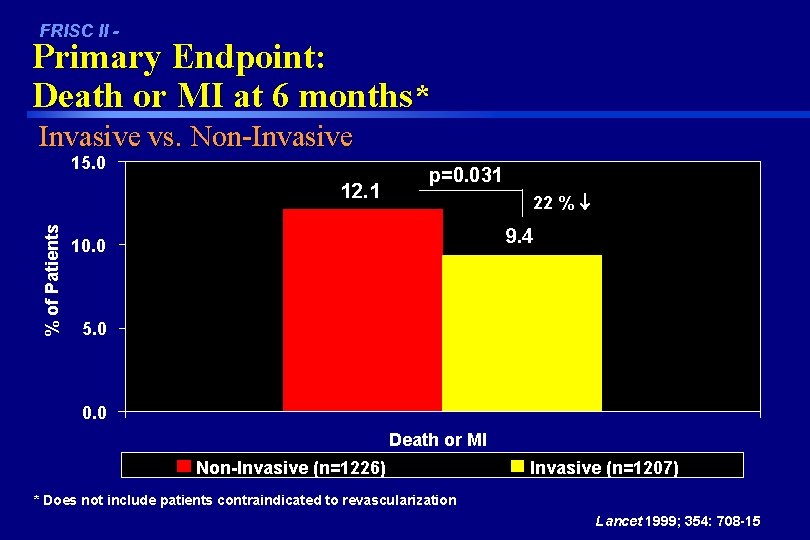 FRISC II - Primary Endpoint: Death or MI at 6 months* Invasive vs. Non-Invasive