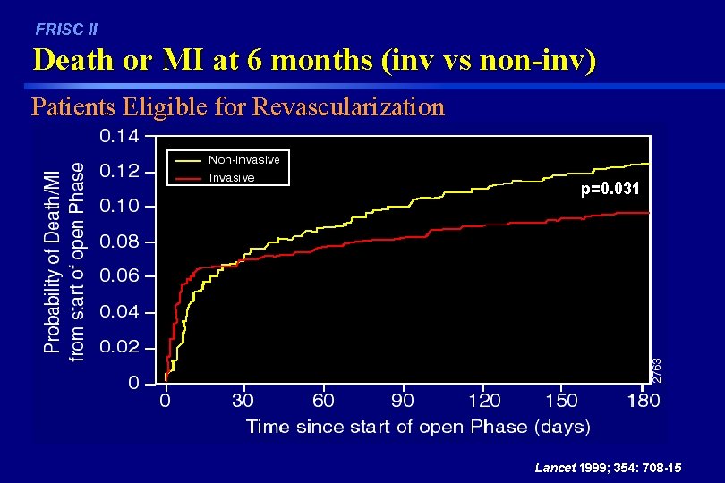 FRISC II Death or MI at 6 months (inv vs non-inv) Patients Eligible for