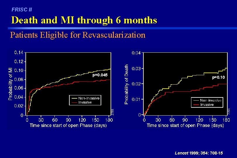 FRISC II Death and MI through 6 months Patients Eligible for Revascularization p=0. 045