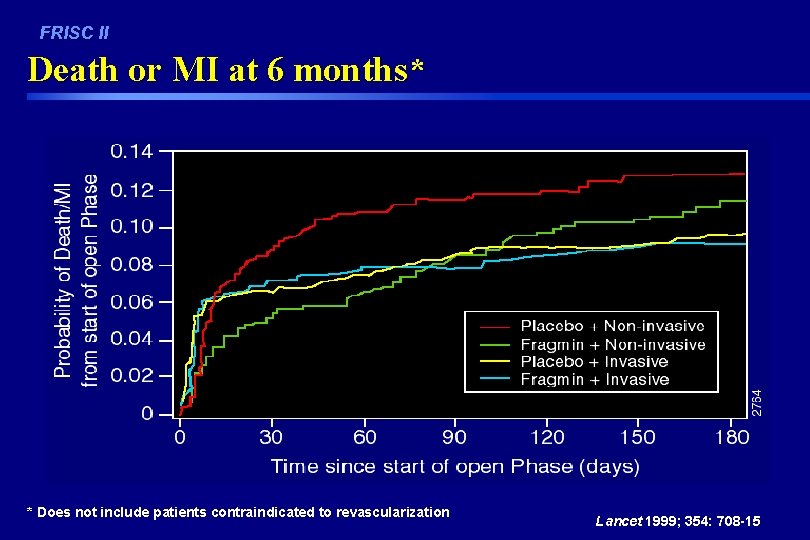 FRISC II Death or MI at 6 months* * Does not include patients contraindicated