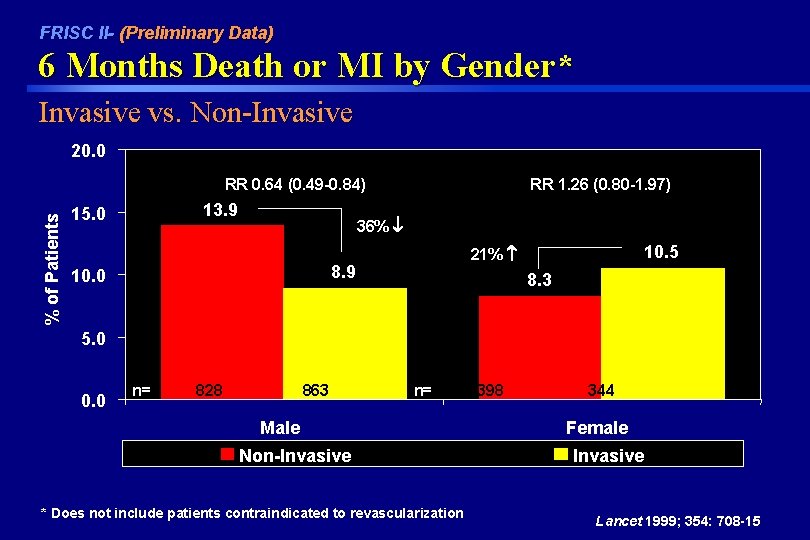 FRISC II- (Preliminary Data) 6 Months Death or MI by Gender* Invasive vs. Non-Invasive