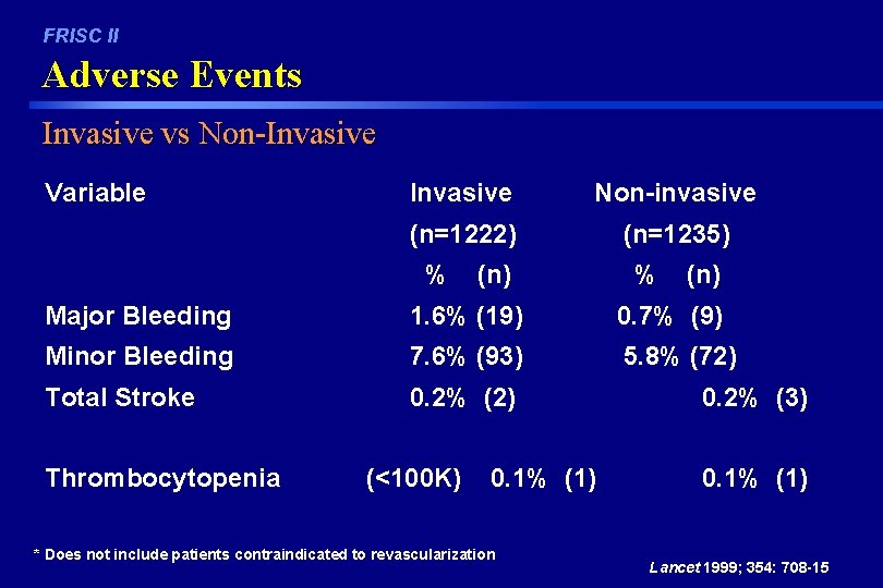 FRISC II Adverse Events Invasive vs Non-Invasive Variable Invasive Non-invasive (n=1222) (n=1235) % (n)