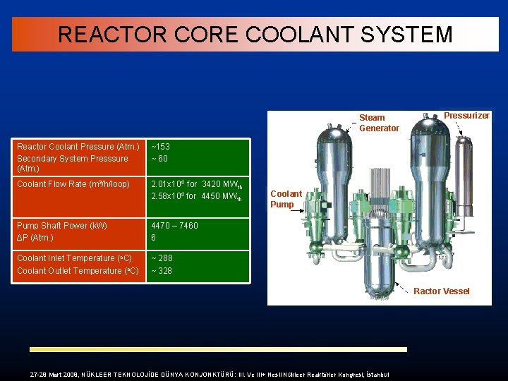 REACTOR CORE COOLANT SYSTEM Steam Generator Reactor Coolant Pressure (Atm. ) Secondary System Presssure