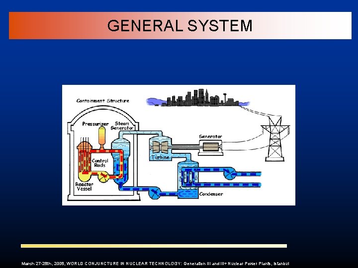 GENERAL SYSTEM March 27 -28 th, 2008, WORLD CONJUNCTURE IN NUCLEAR TECHNOLOGY: Generation III