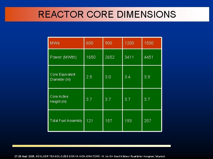 REACTOR CORE DIMENSIONS MWe 600 900 1200 1500 Power (MWth) 1650 2652 3411 4451