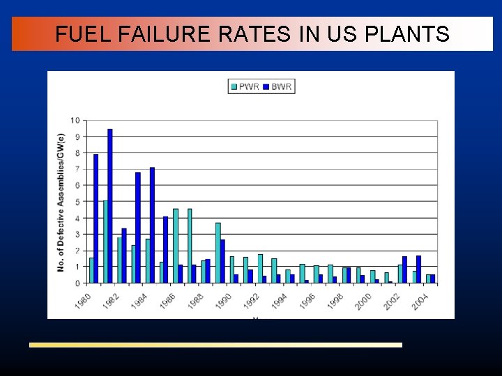 FUEL FAILURE RATES IN US PLANTS 