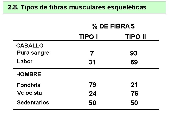2. 8. Tipos de fibras musculares esqueléticas % DE FIBRAS TIPO I CABALLO Pura
