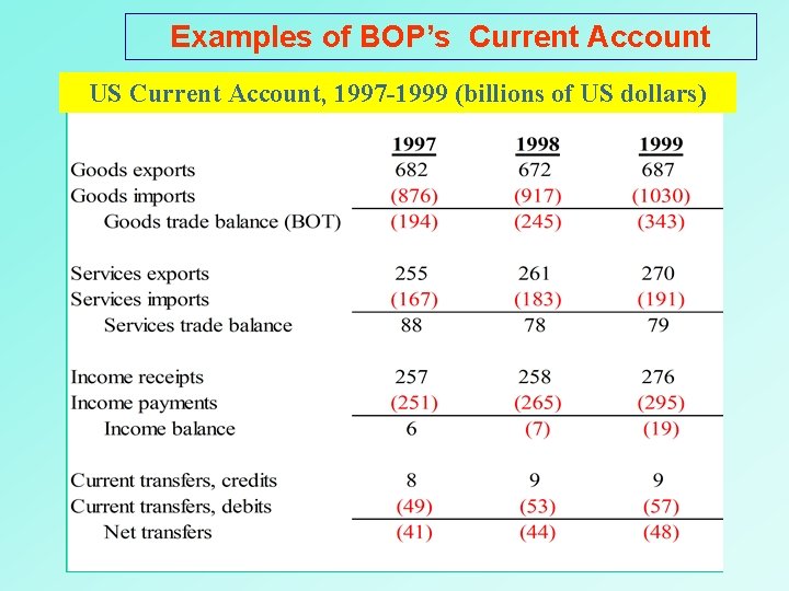 Examples of BOP’s Current Account US Current Account, 1997 -1999 (billions of US dollars)