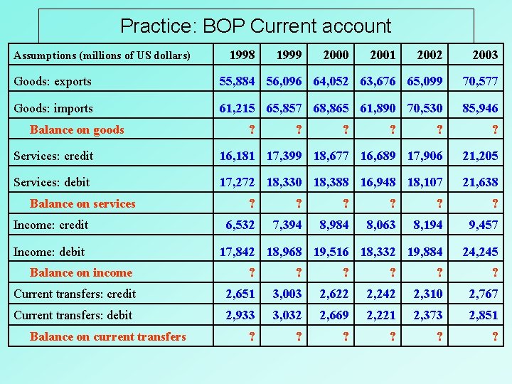 Practice: BOP Current account 2002 2003 Goods: exports 55, 884 56, 096 64, 052