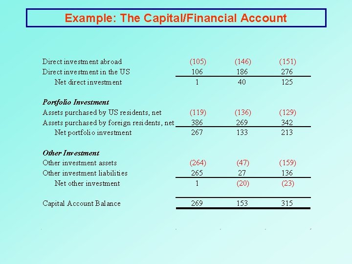 Example: The Capital/Financial Account Direct investment abroad Direct investment in the US Net direct