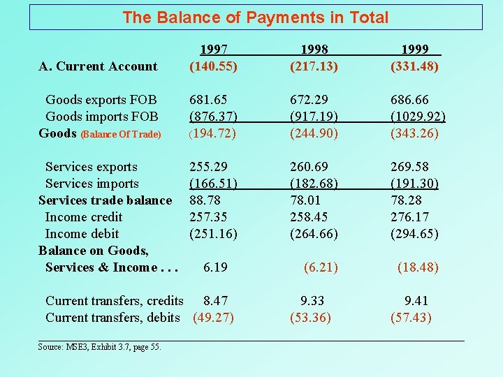 The Balance of Payments in Total A. Current Account 1997 (140. 55) 1998 (217.