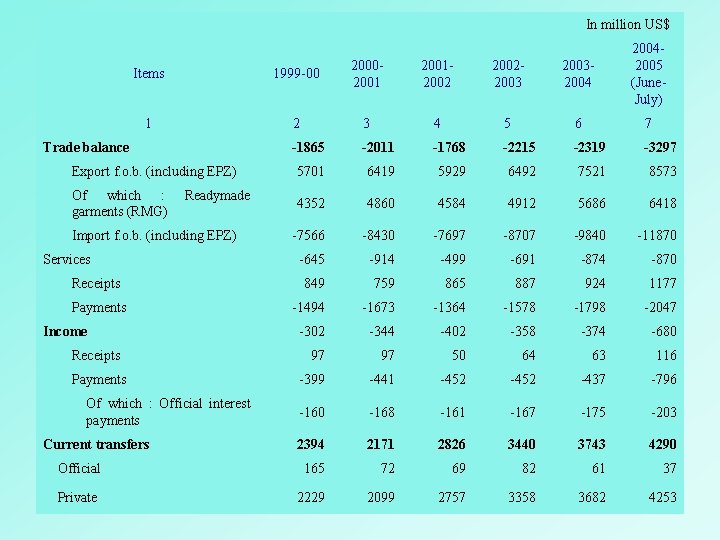 In million US$ Items 1999 -00 200020012002200320042005 (June. July) 1 2 3 4 5