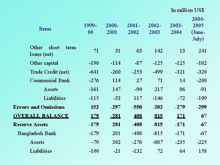 In million US$ 199900 Items Other short loans (net) term 200020012002200320042005 (June. July) 71