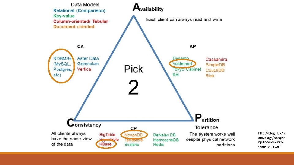 http: //blog. flux 7. c om/blogs/nosql/c ap-theorem-whydoes-it-matter 