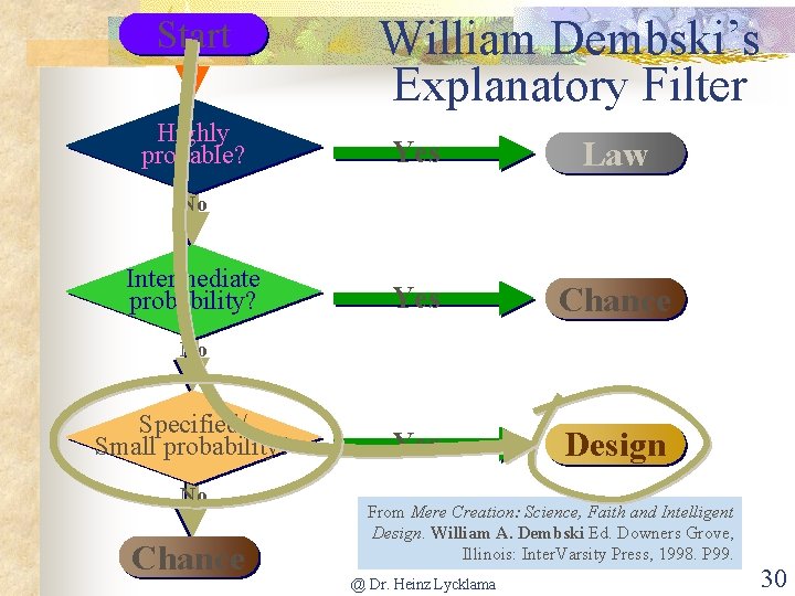 Start Highly probable? William Dembski’s Explanatory Filter Yes Law Yes Chance Yes Design No