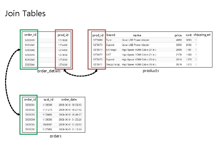 Join Tables order_id prod_id cust_id brand name price products order_details order_id prod_id order_date orders