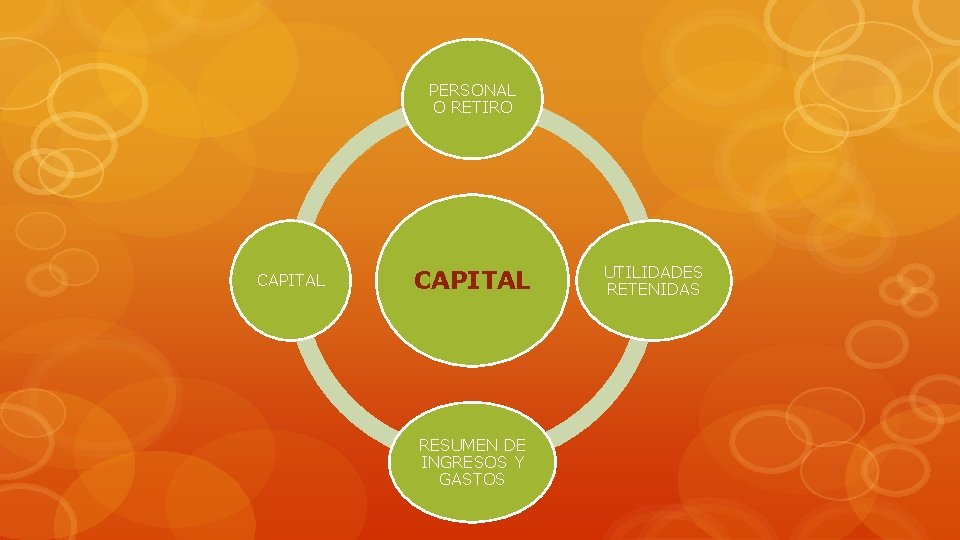 PERSONAL O RETIRO CAPITAL RESUMEN DE INGRESOS Y GASTOS UTILIDADES RETENIDAS 