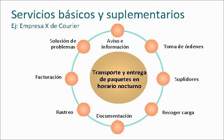 Servicios básicos y suplementarios Ej: Empresa X de Courier Solución de problemas Facturación Rastreo