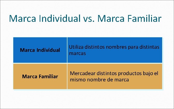 Marca Individual vs. Marca Familiar Marca Individual Utiliza distintos nombres para distintas marcas Marca