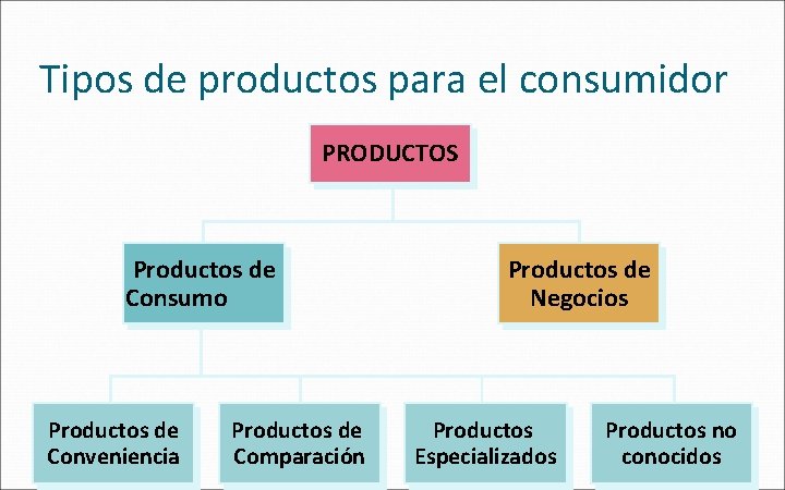 Tipos de productos para el consumidor PRODUCTOS Productos de Consumo Productos de Conveniencia Productos