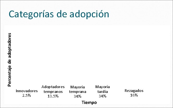 Percentaje de adoptadores Categorías de adopción Adoptadores Innovadores tempranos 2. 5% 13. 5% Mayoría