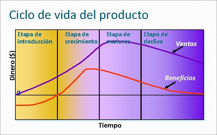 Ciclo de vida del producto Etapa de crecimiento Etapa de madurez Dinero ($) Etapa