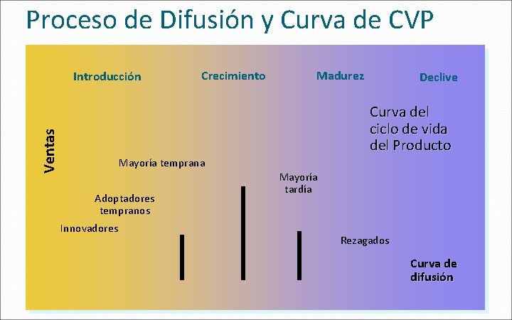 Proceso de Difusión y Curva de CVP Introducción Crecimiento Madurez Declive Ventas Curva del