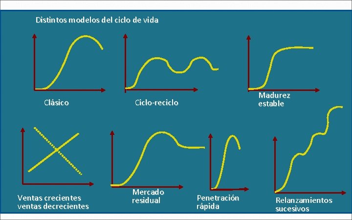 Distintos modelos del ciclo de vida Clásico Ventas crecientes ventas decrecientes Madurez estable Ciclo-reciclo