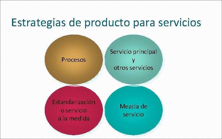 Estrategias de producto para servicios Procesos Servicio principal y otros servicios Estandarización o servicio