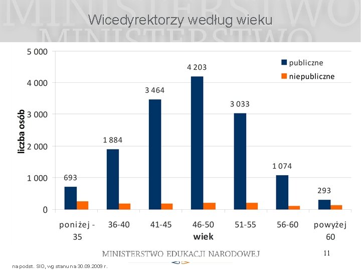 Wicedyrektorzy według wieku 11 na podst. SIO, wg stanu na 30. 09. 2009 r.