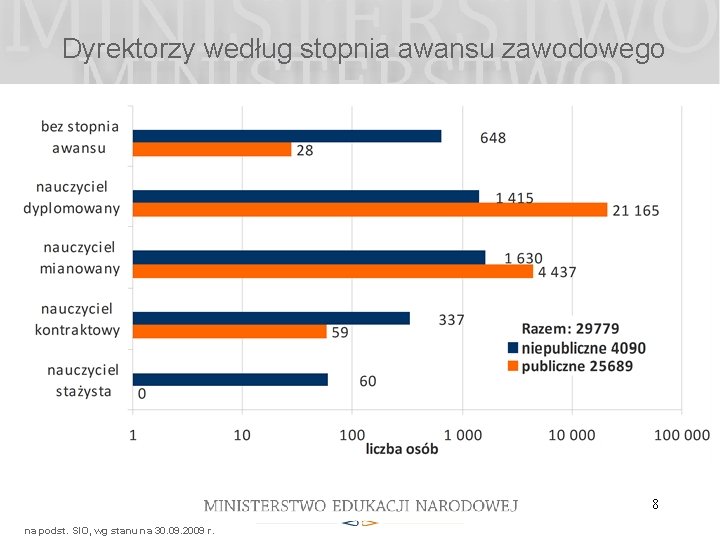 Dyrektorzy według stopnia awansu zawodowego 8 na podst. SIO, wg stanu na 30. 09.